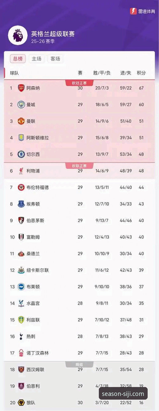 英超5月积分格局深度解析：从阿森纳领跑看赛季末段竞争规律